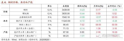 【招商策略】行業景氣觀察0826——純堿需求持續增強,面板價格維持漲勢