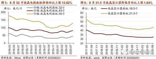 【招商策略】行業景氣觀察0826——純堿需求持續增強,面板價格維持漲勢