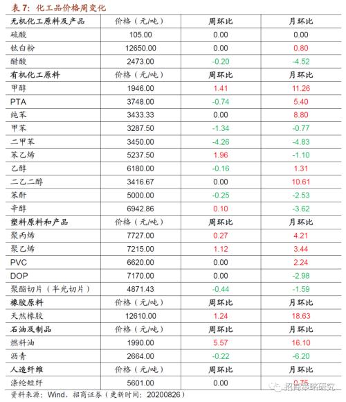 【招商策略】行業景氣觀察0826——純堿需求持續增強,面板價格維持漲勢