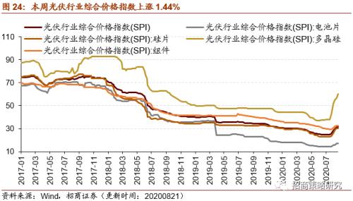 【招商策略】行業景氣觀察0826——純堿需求持續增強,面板價格維持漲勢