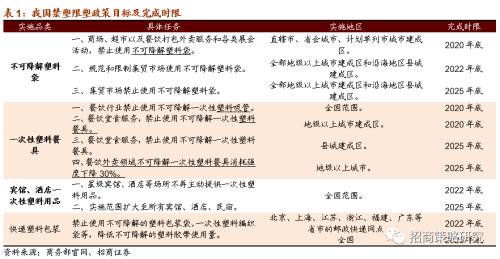【招商策略】關注限塑大趨勢下可降解新材料的投資機會——科技前沿及新產業觀察周報（0901）