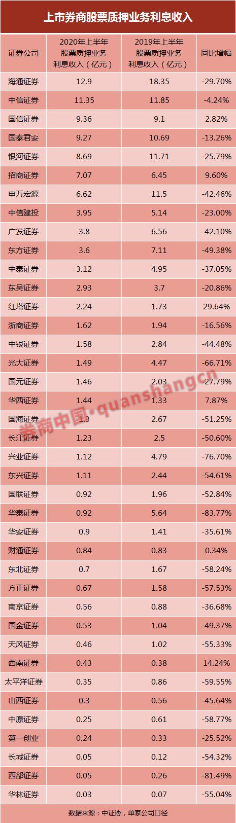 兩融業務全線向好！上市券商單項成績單大PK，11家利息收入超10億，國君、海通、銀河占據前三
