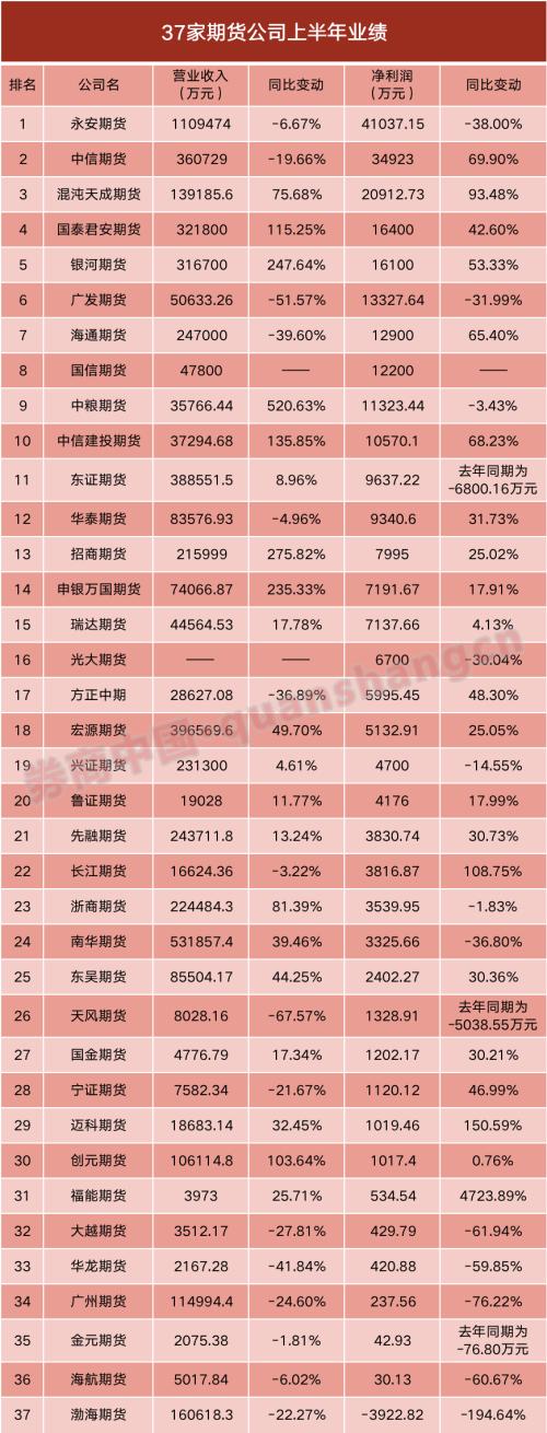 期貨公司業績大盤點！永安再拔頭籌，券商系上升勢頭強勁，這家風險管理子公司竟半年大賺2億