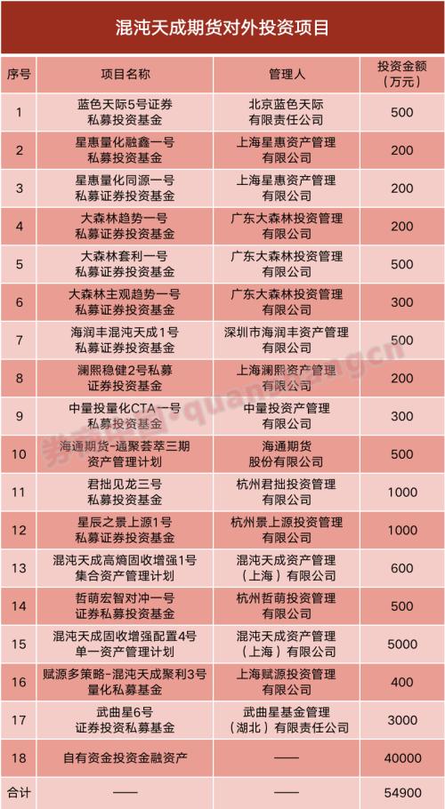 期貨公司業績大盤點！永安再拔頭籌，券商系上升勢頭強勁，這家風險管理子公司竟半年大賺2億