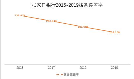 張家口銀行營收凈利雙降,投資收益驟降7成,增資之路一波三折