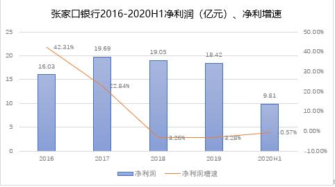 張家口銀行營收凈利雙降,投資收益驟降7成,增資之路一波三折
