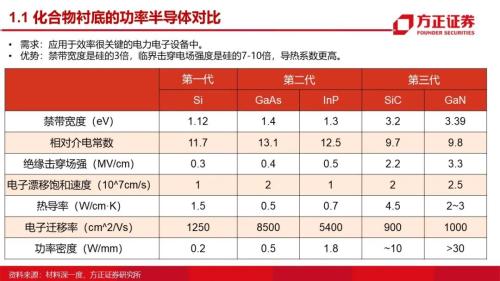 第三代半導體：研究框架