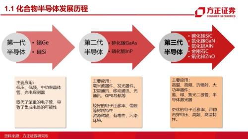 第三代半導體：研究框架