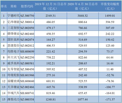 零部件車企半年考“冰火兩重天” :市值10家增5家減,寧德時(shí)代一騎絕塵,濰柴動(dòng)力遭遇暴擊
