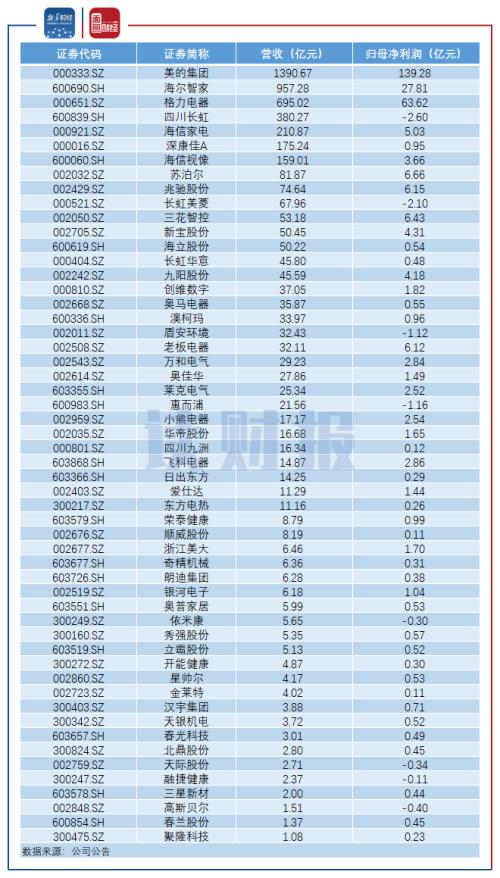 【讀財報】家電行業半年報:二季度業績回暖 小家電逆勢走強