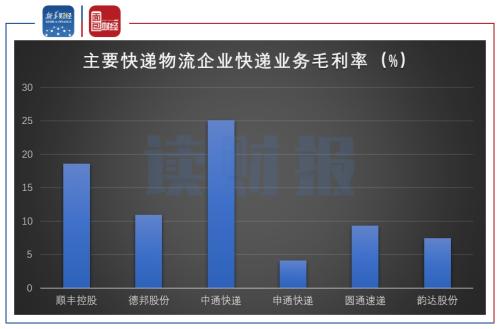 【讀財報】快遞行業競爭加劇進入寡頭階段 長期價格戰或將延續