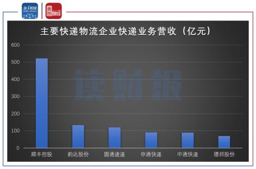 【讀財報】快遞行業競爭加劇進入寡頭階段 長期價格戰或將延續