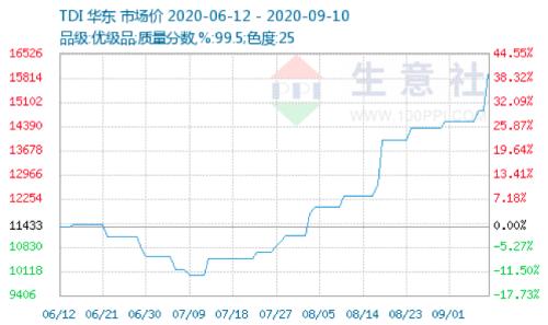 價格暴漲66%！化工重要原料觸底反彈，行業巨頭連續緊急調價，概念股僅此4只