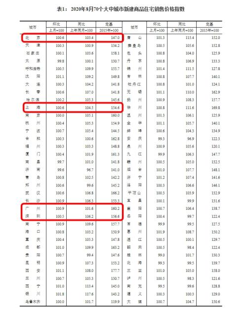 深圳樓市降溫,廣州、惠州卻領(lǐng)跑全國!