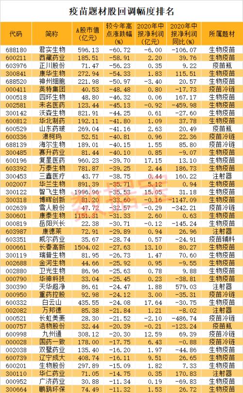 重大進展！新冠疫苗最快11月接種，這類疫苗被曝緊缺！概念龍頭砸出“深坑”，北上資金潛伏它們