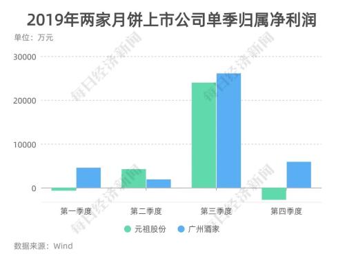 月餅生意經:一個月可賺一年錢、上市公司毛利率超六成