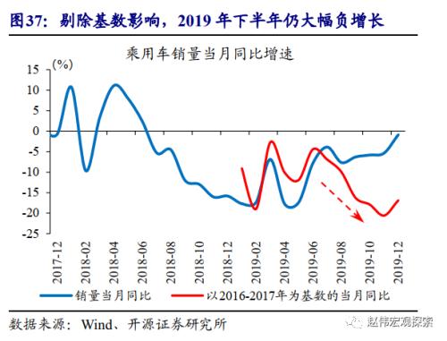重磅深度 | 汽車：拉動經濟的“第三支柱”（開源證券·趙偉）