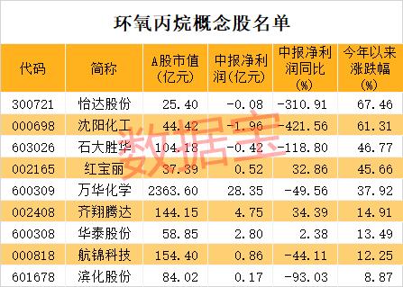 暴漲61%！這個化工品迎漲價潮，概念股全名單曝光，僅9只，龍頭股一度沖漲停（名單）