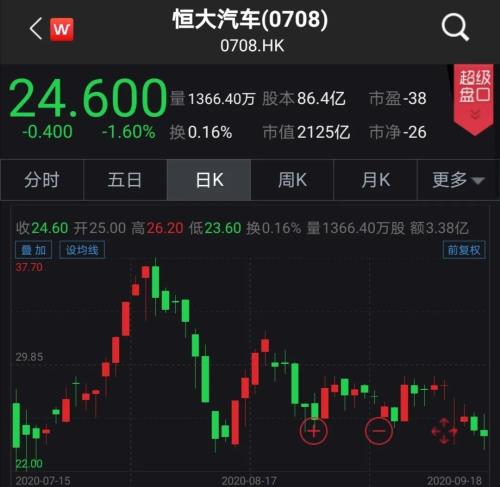 馬云、馬化騰、滴滴入股，恒大汽車擬科創板上市！概念股名單已備好