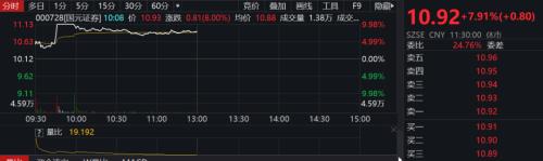 合并官宣，券商板塊高開低走！國金證券最新回應：優勢互補，看好合并前景