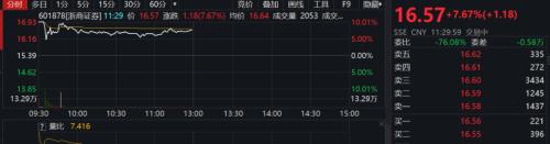 合并官宣，券商板塊高開低走！國金證券最新回應：優勢互補，看好合并前景