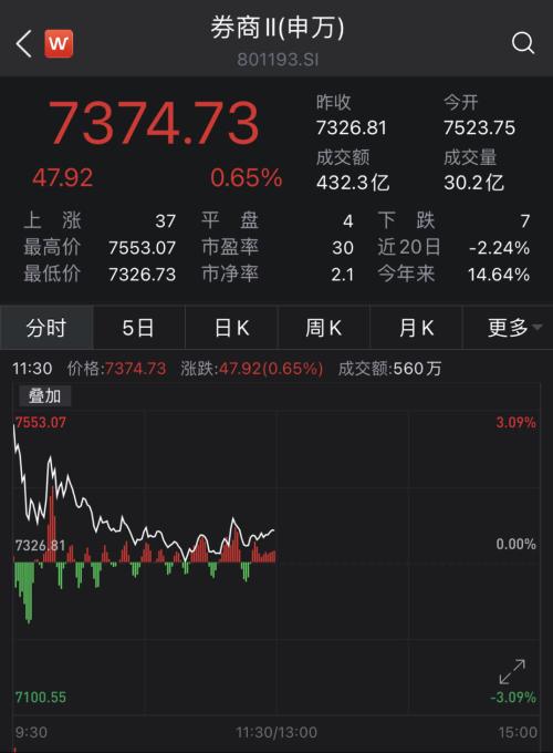 合并官宣，券商板塊高開低走！國金證券最新回應：優勢互補，看好合并前景