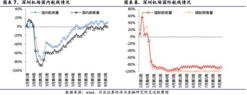 關注航空板塊復蘇趨勢 ——順周期板塊機會系列之一