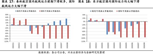 關注航空板塊復蘇趨勢 ——順周期板塊機會系列之一