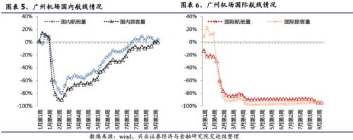 關注航空板塊復蘇趨勢 ——順周期板塊機會系列之一