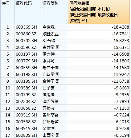 中紀委發文！白酒股“瑟瑟發抖” 機構：持續堅定推薦白酒板塊