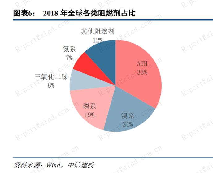 今年以來暴漲50%！政策倒逼+新需求放 磷系阻燃劑“一周一個價”