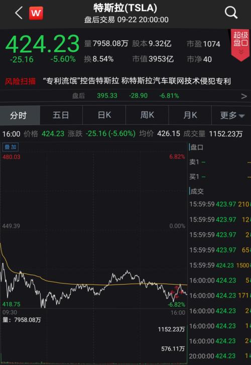 失望?特斯拉電池日盤后大跌5%,A股這一板塊卻齊齊看漲!又有啥新概念?