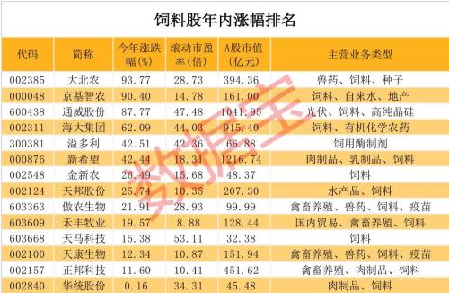 價(jià)格飆升！7000億產(chǎn)業(yè)景氣度爆棚，行業(yè)巨頭多次緊急提價(jià)，最全潛力股請收藏，市盈率最低不到10倍