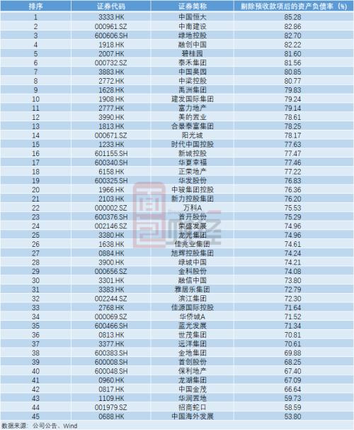 TOP50房企“三道紅線”達(dá)標(biāo)情況梳理:5家全達(dá)標(biāo),20家有望晉級“優(yōu)等生”