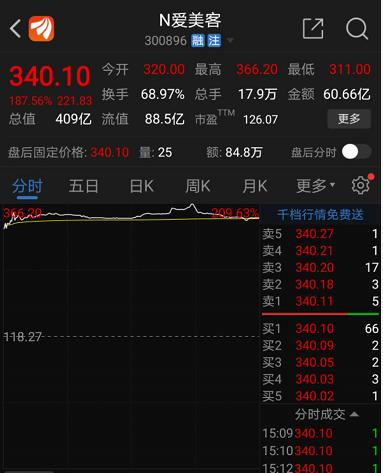 毛利率超90%,機構火速搶籌這只新秀!3000億藍海市場開啟,概念股全曝光!這些股票最“賺錢”