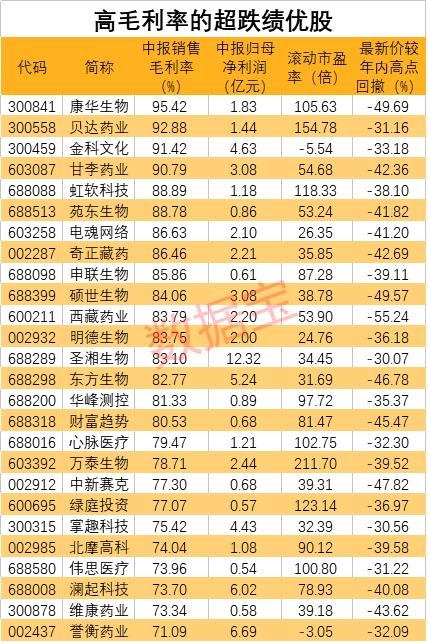 毛利率超90%,機構火速搶籌這只新秀!3000億藍海市場開啟,概念股全曝光!這些股票最“賺錢”