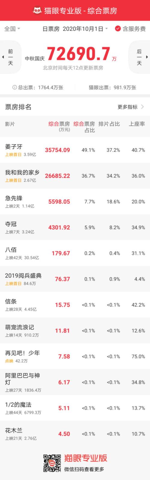 單日狂收7.3億！國慶檔徹底火了，《姜子牙》打破《哪吒》記錄，更有電影集齊8影帝2影后！這些A股公司