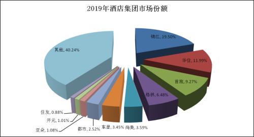 正在恢復中的酒店行業