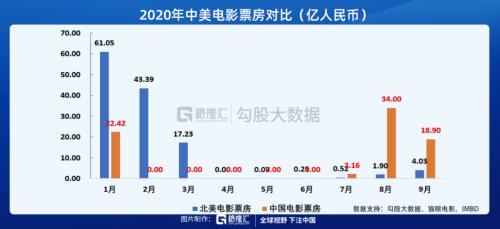 中或超美：慘淡的電影票房與流媒體的黃金時(shí)代