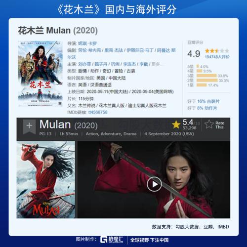 中或超美：慘淡的電影票房與流媒體的黃金時(shí)代