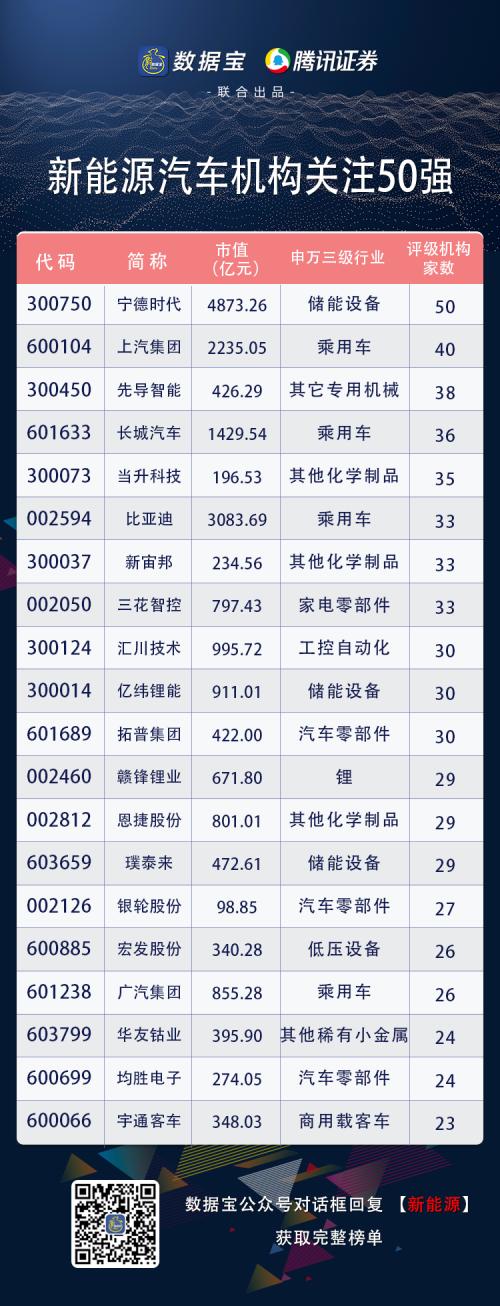 打敗特斯拉,五菱宏光出“神車”,汽車行業(yè)格局大變,產(chǎn)業(yè)鏈全曝光,機(jī)構(gòu)關(guān)注度最高的是它們