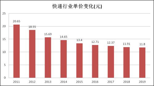 聊一聊近期熱鬧非常的快遞行業