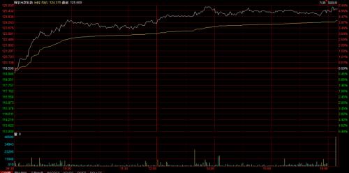 恒指大漲1%，A50期指三連陽創新高！iPhone 12霸屏，A股這些股也要火？