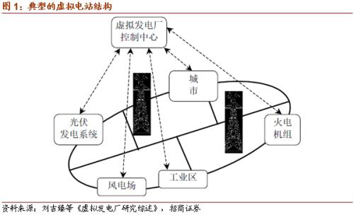 【招商策略】虛擬電廠或?qū)懭胧奈逡?guī)劃，關(guān)注投資機(jī)會(huì)——科技前沿及新產(chǎn)業(yè)觀察周報(bào)（1013）
