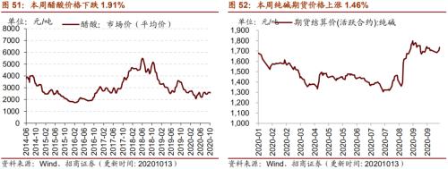 【招商策略】行業景氣觀察1014——資源品維持漲勢，乘用車產銷增幅擴大