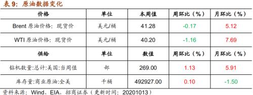 【招商策略】行業景氣觀察1014——資源品維持漲勢，乘用車產銷增幅擴大