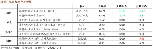 【招商策略】行業景氣觀察1014——資源品維持漲勢，乘用車產銷增幅擴大