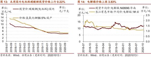 【招商策略】行業景氣觀察1014——資源品維持漲勢，乘用車產銷增幅擴大