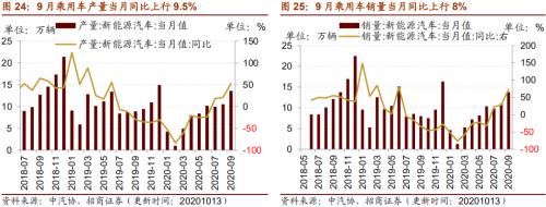 【招商策略】行業景氣觀察1014——資源品維持漲勢，乘用車產銷增幅擴大