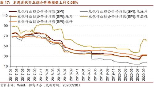 【招商策略】行業景氣觀察1014——資源品維持漲勢，乘用車產銷增幅擴大